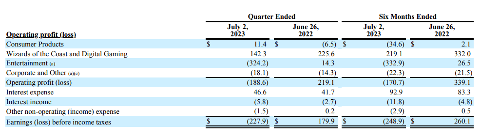 Hasbro profit by segment Q2 2023, 1H 2023