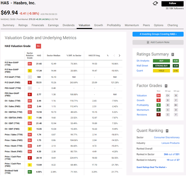 Hasbro valuation metrics