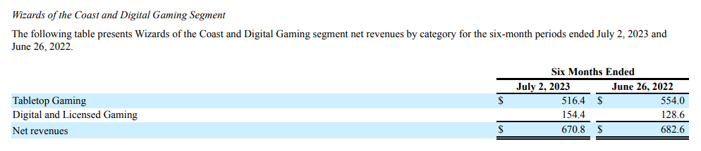 Hasbro Wizards of the Coast and Digital Game segment revenue breakdown 1H 2023