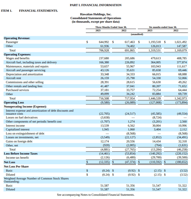 This table shows the 2023 Q2 2023 results for Hawaiian Airlines.