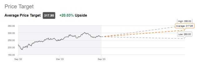 HCA Wall Street Price Target