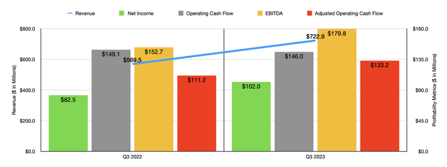 Financials
