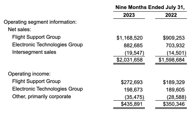 Financials