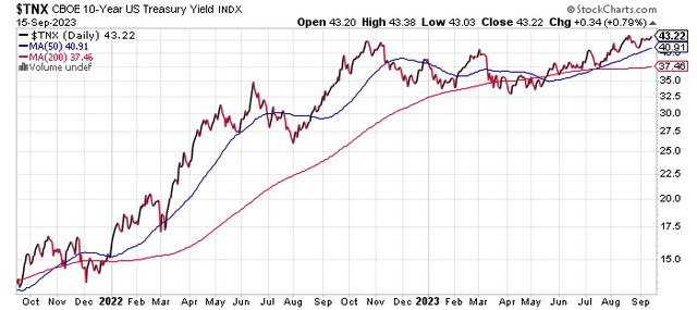 Chart of interest rates