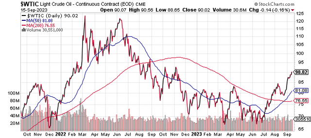Chart of oil prices