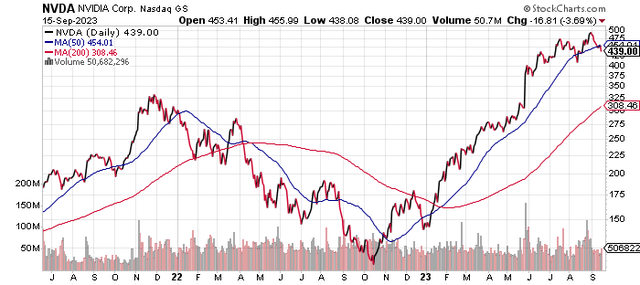 Chart of Nvidia