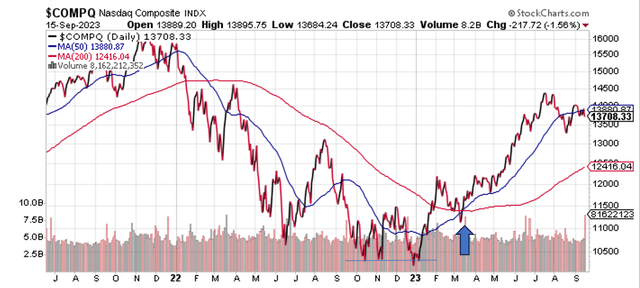 Chart of the Nasdaq