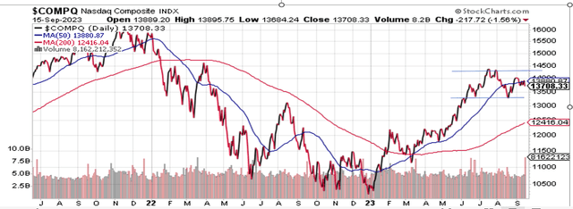 A chart of the Nasdaq