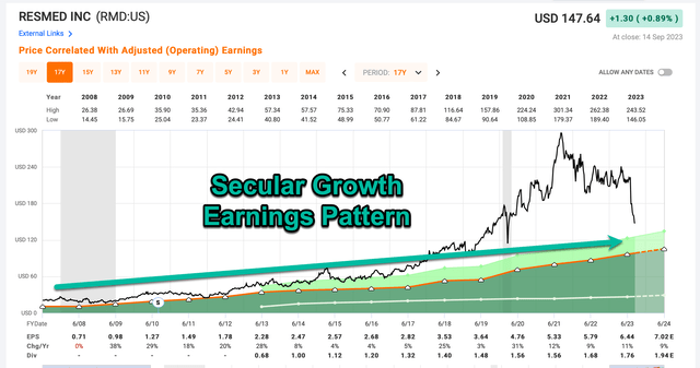 ResMed Historical Earnings