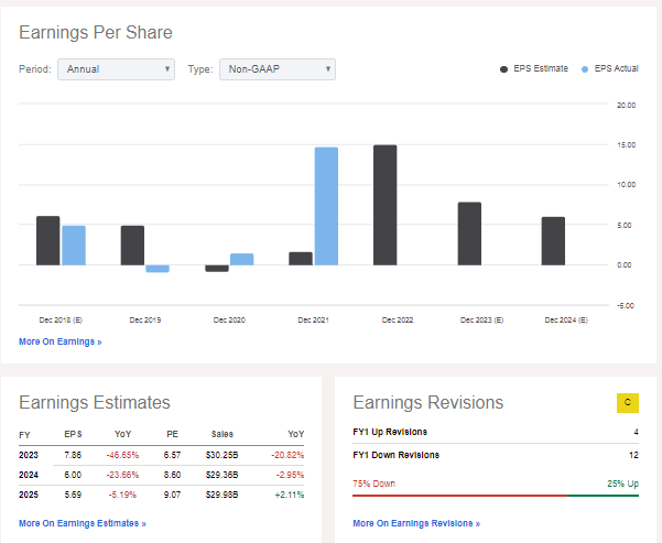 HF Sinclair: Earnings Outlook & EPS Growth Rates