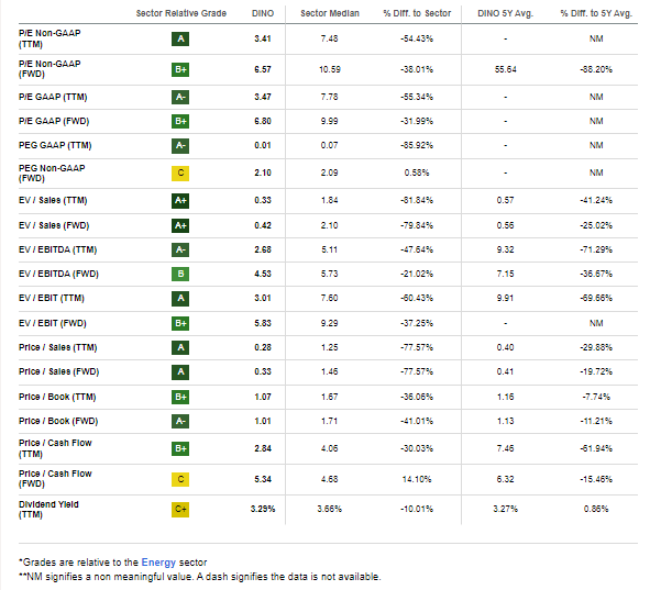 DINO: Compelling Valuation Metrics
