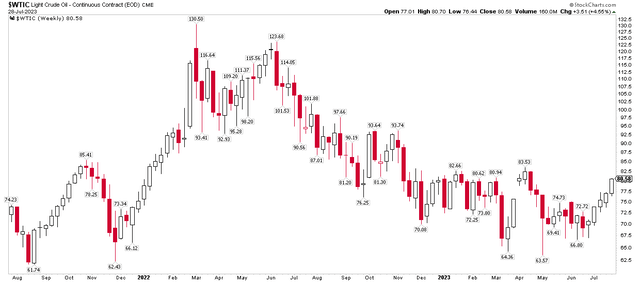Energy Prices On the Rebound