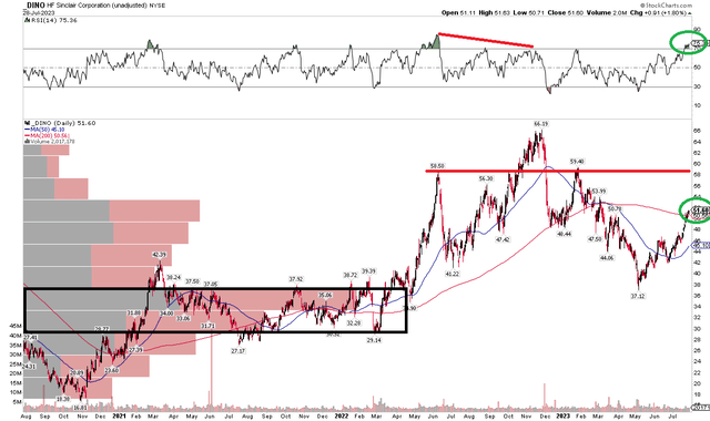 DINO: Share Rise Above the 200-DMA On Strong Momentum