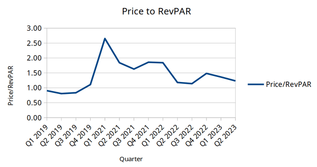 Prices (as recorded on day of quarterly earnings release) sourced from nasdaq.com and system-wide RevPAR sourced from historical quarterly reports for Hilton Worldwide Holdings. Price to RevPAR ratio calculated by author.