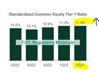 Northern Trust - CET1 ratio