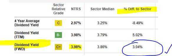 Northern Trust - dividend yield vs sector average