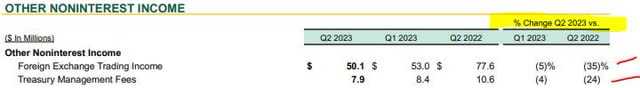 Northern Trust - non interest income YoY detail