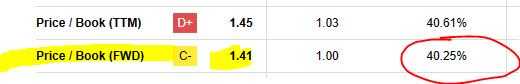 Northern Trust - P/B ratio