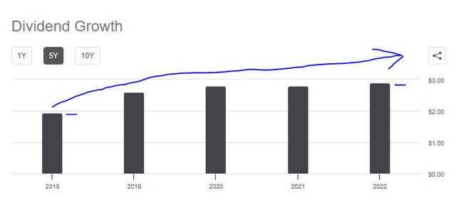 Northern Trust - dividend 5 year growth