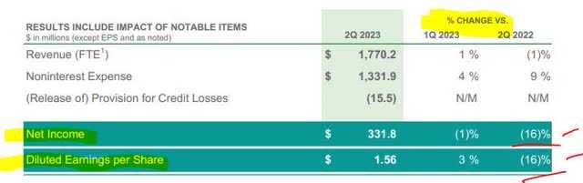 Northern Trust - YoY net income & EPS growth