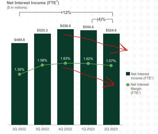Northern Trust - net interest margin squeeze