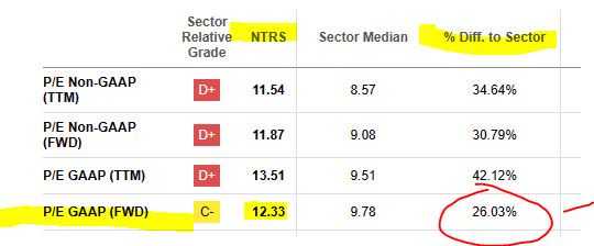 Northern Trust - P/E ratio