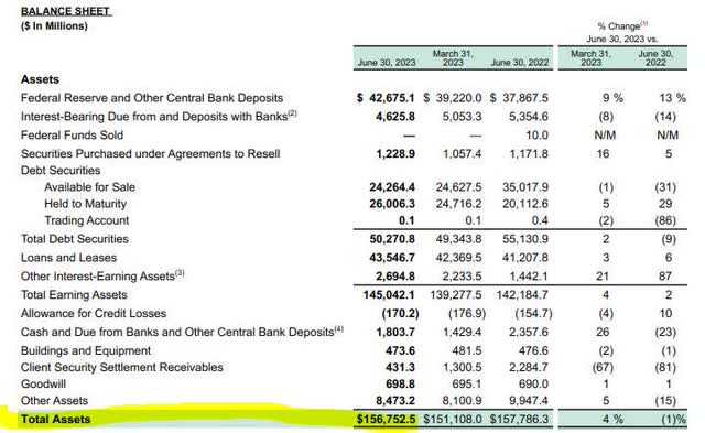 Northern Trust - balance sheet - assets