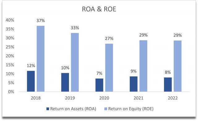 ROA and ROE of HON