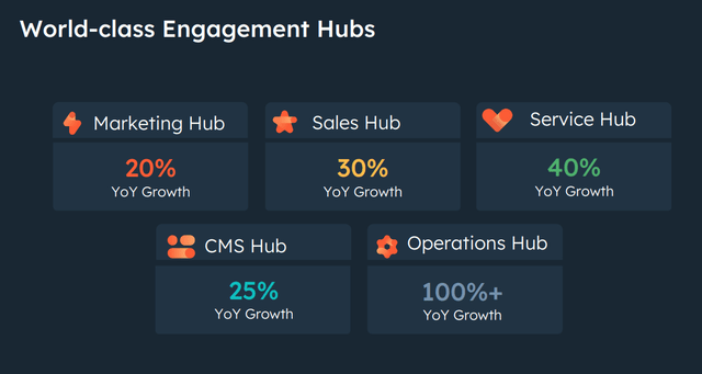 performance of its five core Hubs