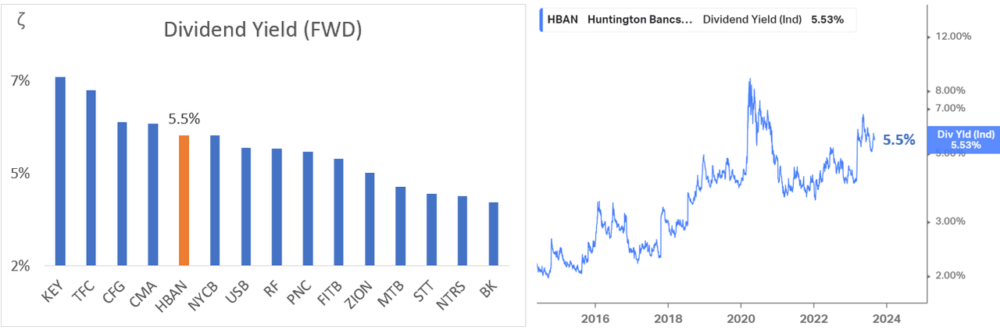 HBAN: Top 5 Dividend Yield + Evolution Over The Last Decade