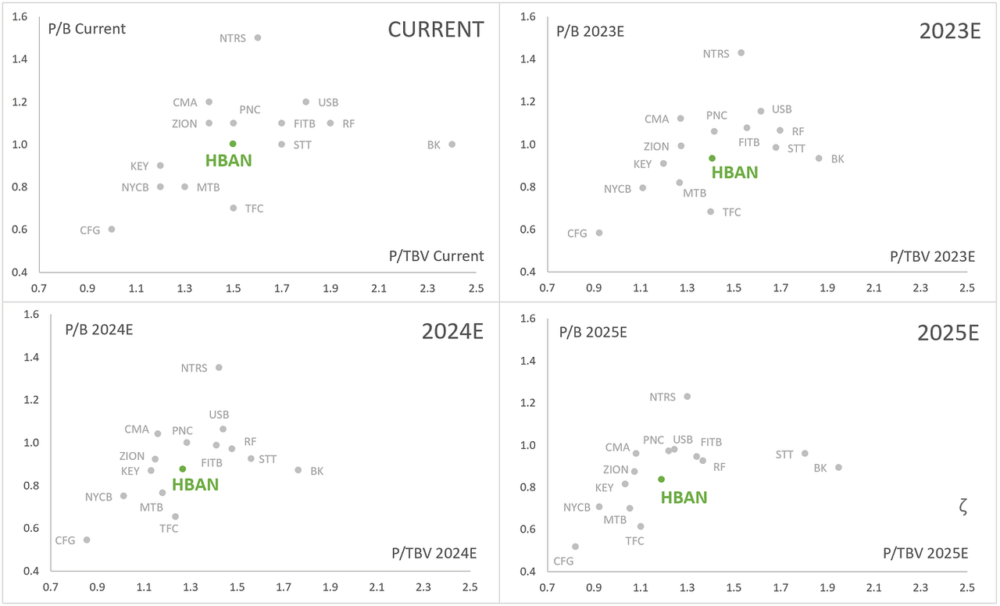 HBAN: P/B vs P/TBV - CURRENT-2025E - Peer Analysis
