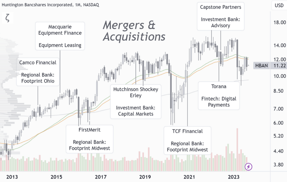 HBAN: Growth by Mergers & Acquisitions