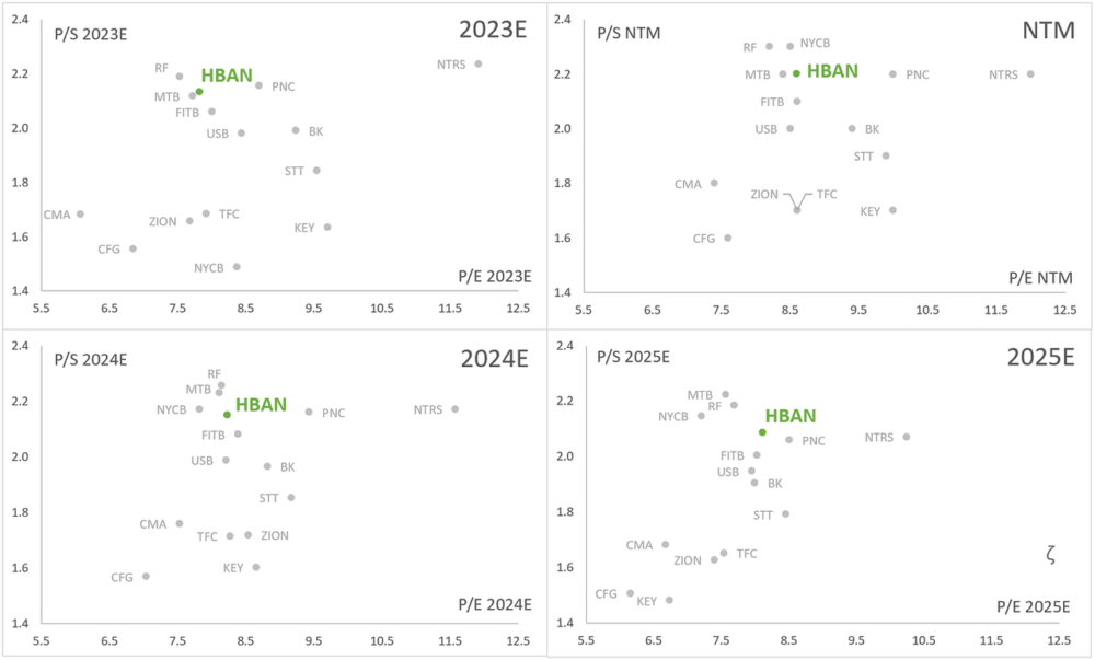 HBAN: P/S vs P/E - 2023E-2025E - Peer Analysis
