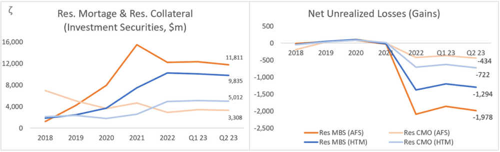 HBAN: Residential Investment Securities & Net Unrealized Losses (Gains)