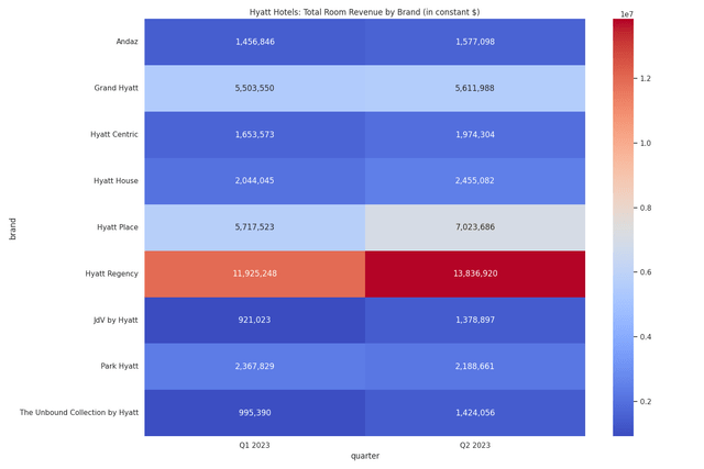 Total room revenue figures calculated by author using SQL using data sourced from Q1 and Q2 2023 Hyatt Hotels Corporation Earnings Releases. Heatmap generated by author using Python's seaborn library.