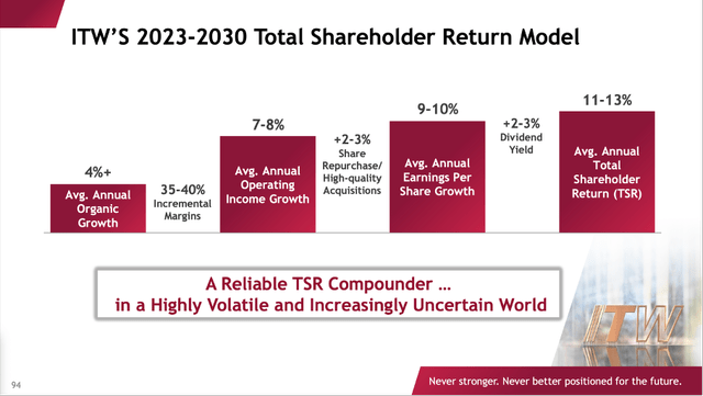 Illinois Tool Works: Total shareholder return model 2023 till 2030