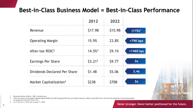 Illinois Tool Works: Performance 2012 till 2022