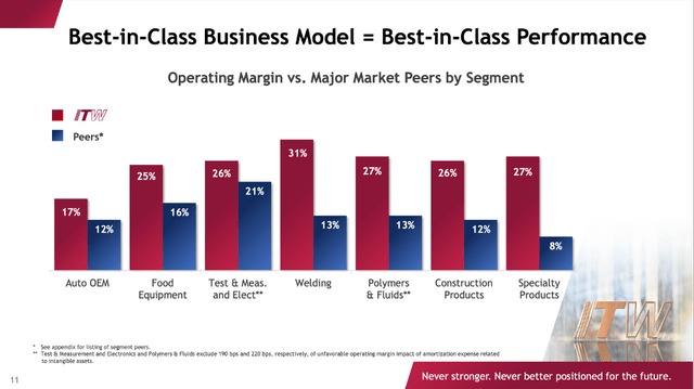 Illinois Tool Works has higher operating margins in all its segments than the company's peers