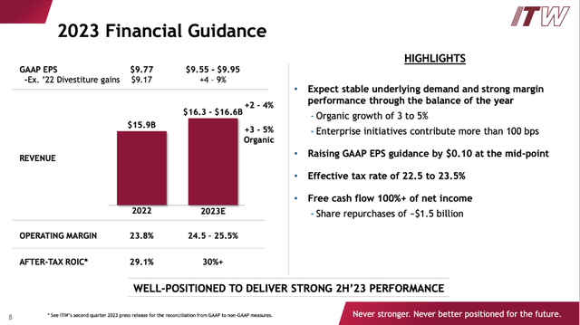 ITW: 2023 Financial Guidance