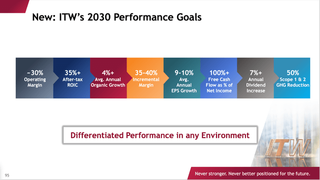 New performance goals for Illinois Tool Works till 2030