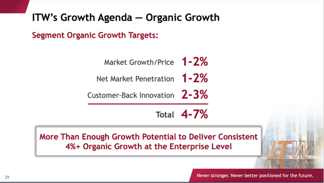 Illinois Tool Works: Organic growth