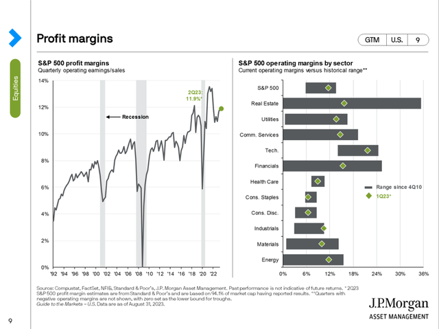 S&P 500: Improving profit margins since 1990