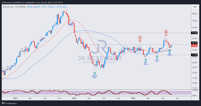 INMD price chart (weekly)