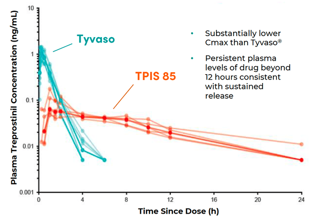 Dosing Diagram