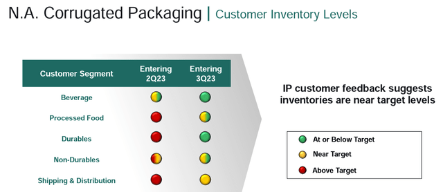 N.A. Corrugated Packaging Q3 outlook