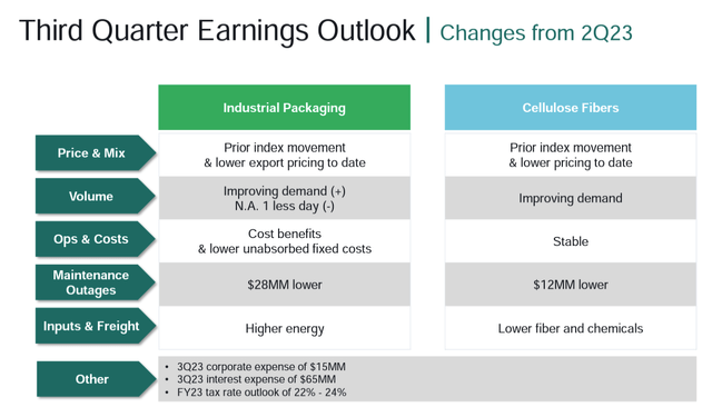 International Paper Q3 Outlook