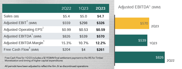International Paper Q2 Financials in a Snap