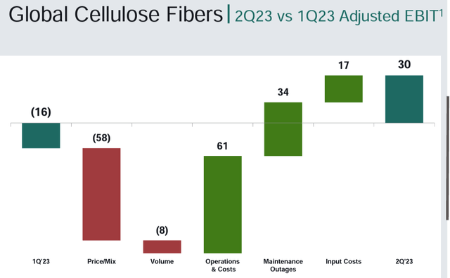 Global Cellulose Fibers EBIT development