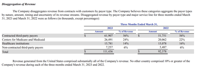 Breakdown of revenue sources by payor type