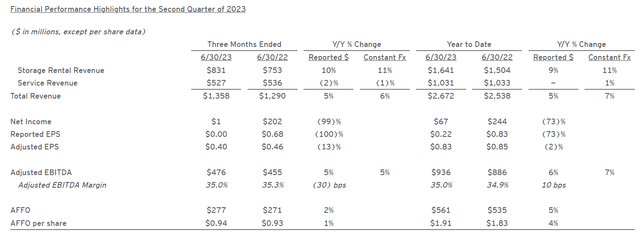 Iron Mountain's financial highlights for the second quarter ended June 30, 2023.